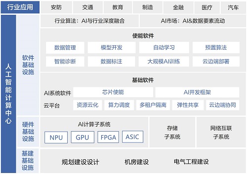 以科技创新推动人工智能产业发展，建设大规模人工智能计算中心势在必行